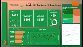 Woolworths Power BI Dashboard | Data Analysis & Visualization