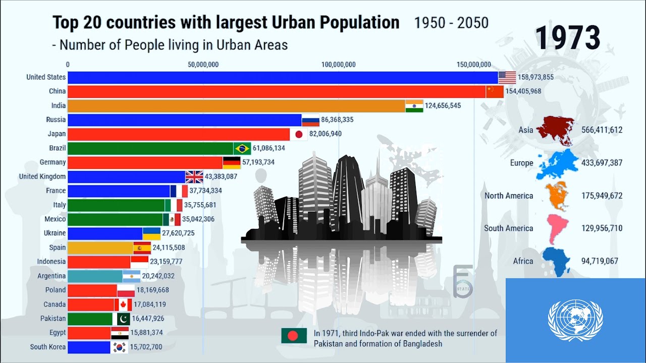 Top 20 Countries by their Urban Population size - Year(1950-2050) - YouTube