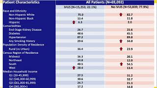 IVUS Use During Peripheral Interventions For Claudication Is Not Associated With Improved Outcomes