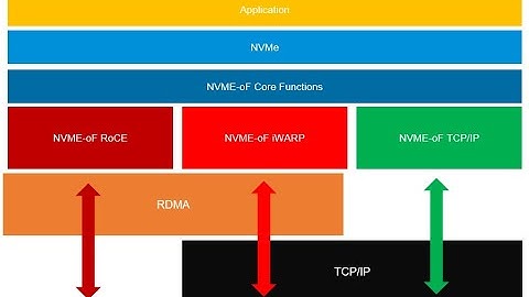 What is NVMe-TCP (Non-Volatile Memory Express over TCP)?