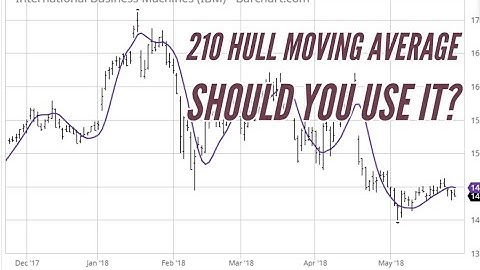 Why You Should Look At A High Period Hull Moving Average When Trading