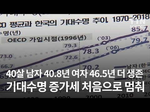 40살  남자 40.8년 여자 46.5년 더 생존 <strong>기대수명</strong> 증가세 처음으로 멈춰