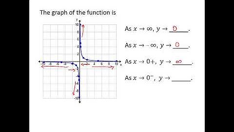 Rational Functions: Basic Graphs (1/x and 1/x^2)