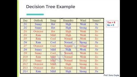 Classification - Decision Tree ID3 Example (Part 2)