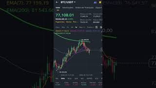 Bom dia Bitcoin, operando em $77.100 na manhã de Domingo, 24/05. operando entre EMA 25 e EMA 99 #btc