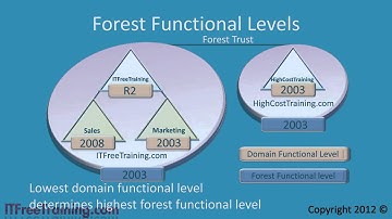 MCITP 70-640: Active Directory Forest Functional Levels