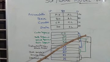 Software Model 8086