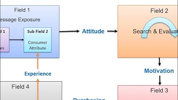 Nicosia Model of Consumer Behaviour
