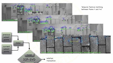 Stereo Odometry for UAVs