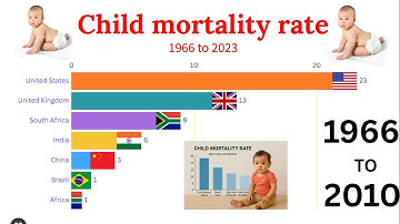 Countries With the Highest Child Mortality Rates 🌍 | Global Decline in Child Deaths (1960–2023)
