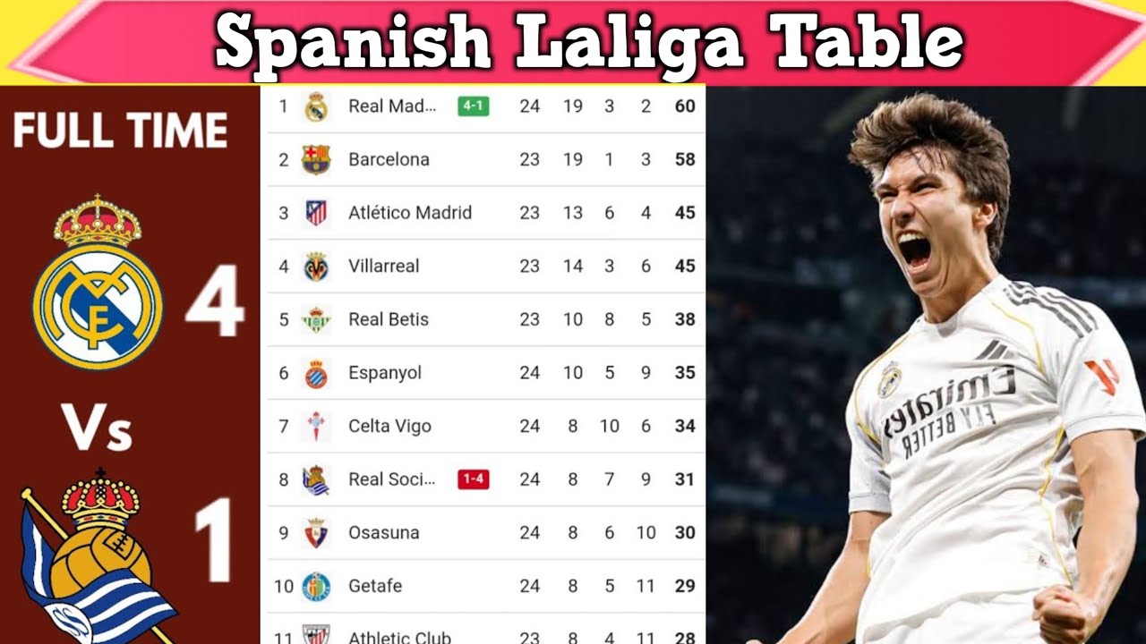 La Liga Table Results | Spanish La Liga Table Updated Today Matchweek 24 | La Liga Standings 2025/26