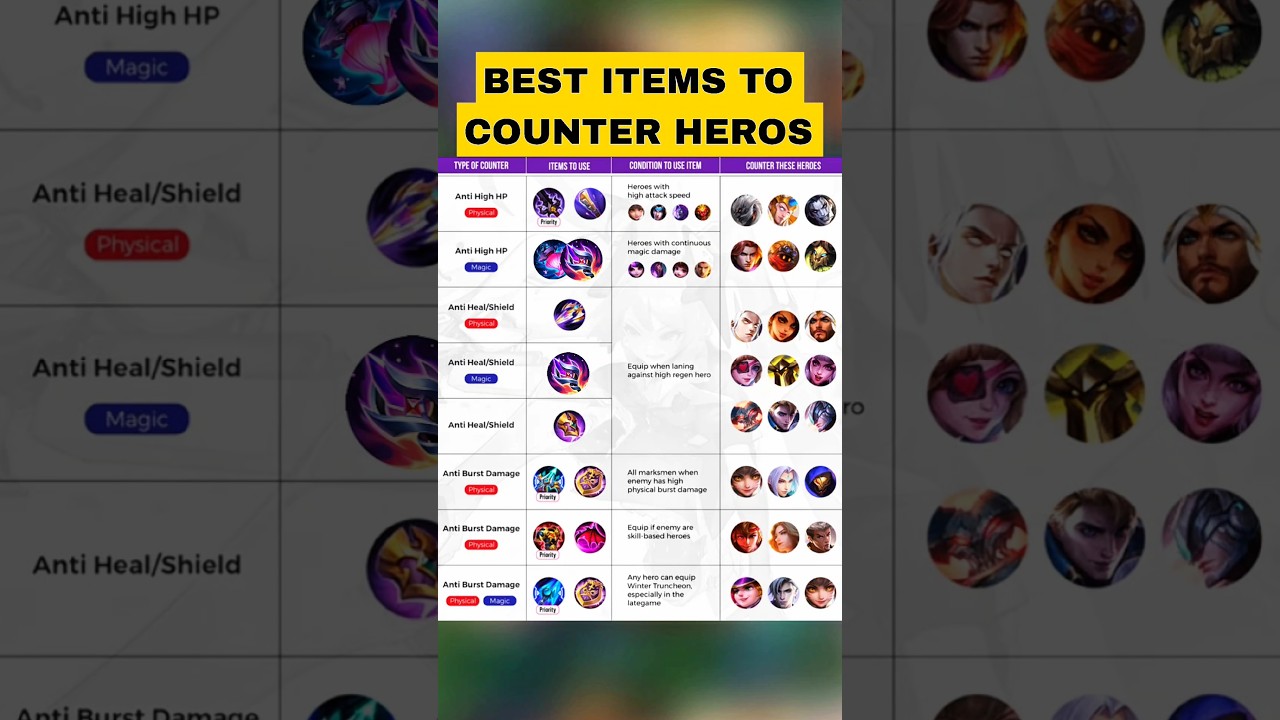 Лучшие контрпредметы в MLBB 🔥 | Легко останавливает любого героя и наносит урон | Руководство по ...