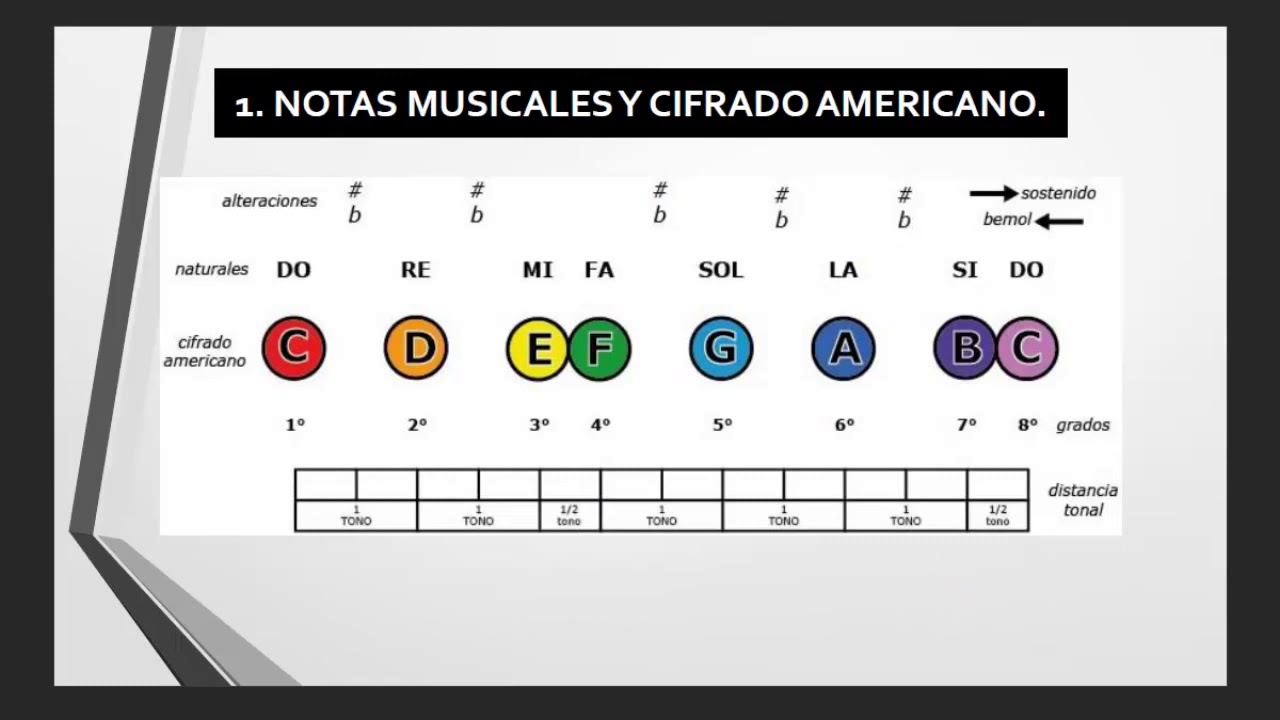 Armonía 01. Notas Musicales y Cifrado Americano by miprofeleo YouTube