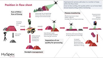 Hyperspectral imaging for open-pit mining applications