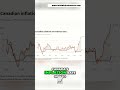 Inflation: Protect Your Money &amp; Retirement in Canada #shorts