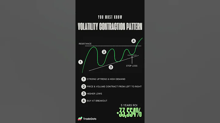 A Simple Trading Strategy with +33,544% ROI: Volatility Contraction Pattern (VCP) | TradeDots