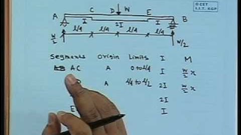 Lec-10 Statically Indeterminate Structures-IV