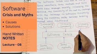 Software Crisis and Myths in Software Engineering | Causes and Solutions | NOTES screenshot 5