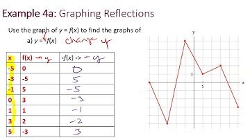 2A.2 Part 3 - 3) Transformations: Reflections