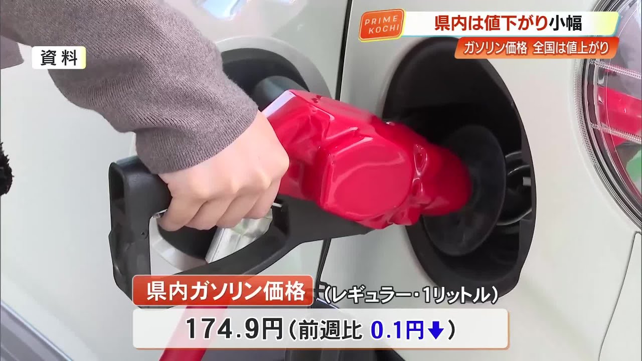 Gasoline prices in Kochi Prefecture fell 0.1 yen from the previous