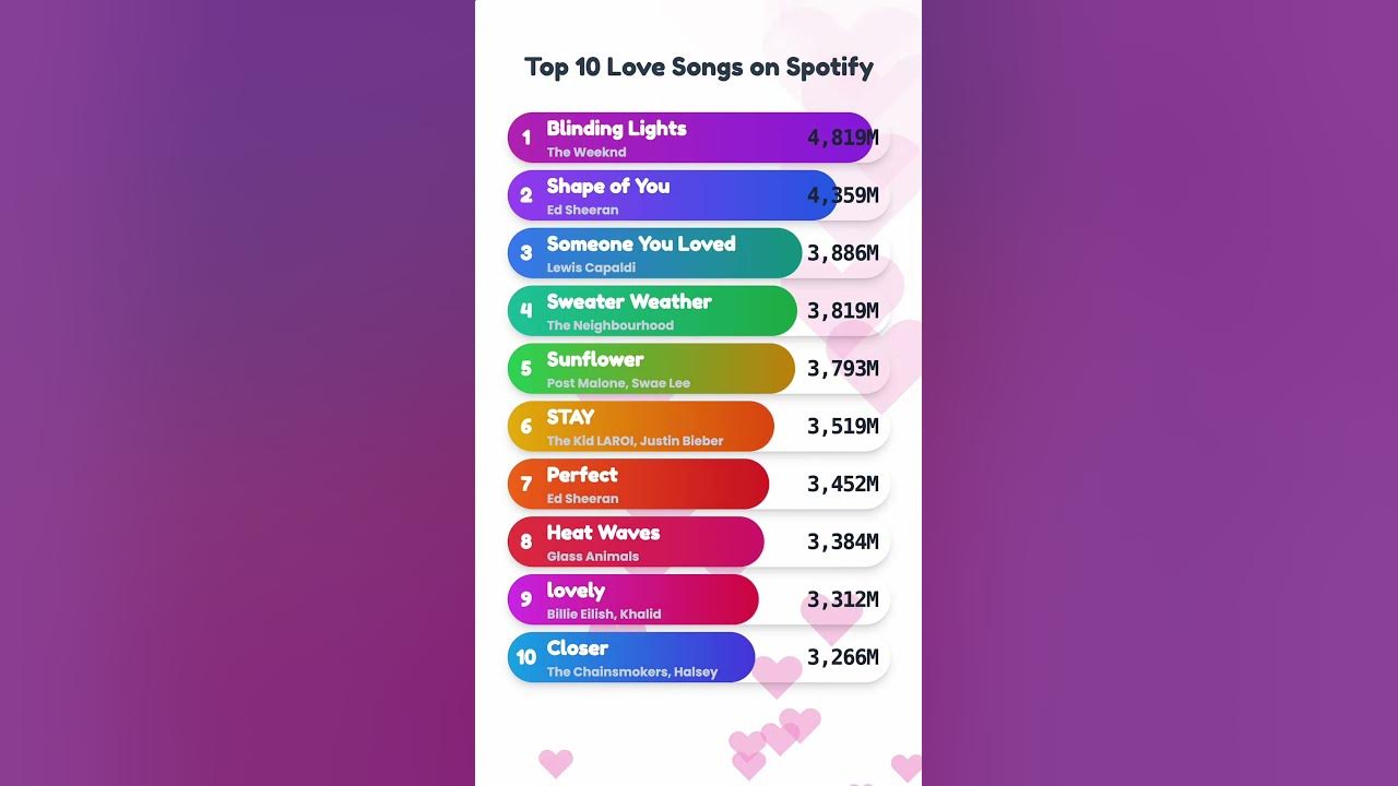Spotify's Most Streamed Love Songs (2025) - The #1 Song Will Shock You!