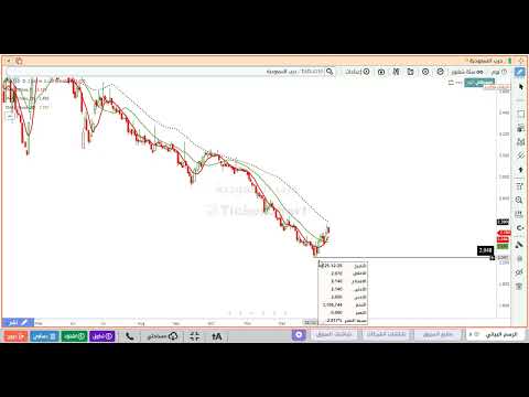 تحليل سهم درب السعودية 4130 