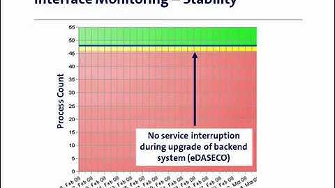 Process Performance With ARIS PPM & E2E Bridge [3,3]