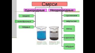 ЕСТЕСТВОЗНАНИЕ 5 КЛАСС ВИДЫ СМЕСЕЙ И СПОСОБЫ ИХ РАЗДЕЛЕНИЯ