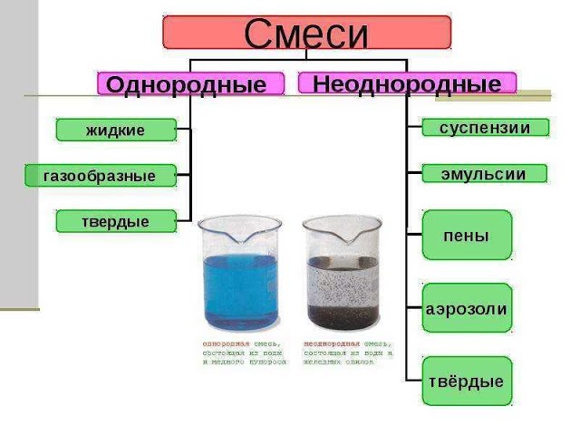 Воздух однородный неоднородный