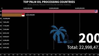 Top Palm Oil Processed Countries