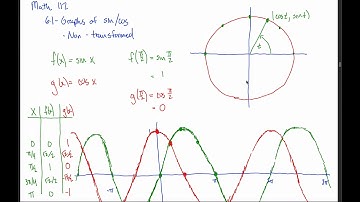 6.1: Graphs of Sin and Cos - Not Transformed