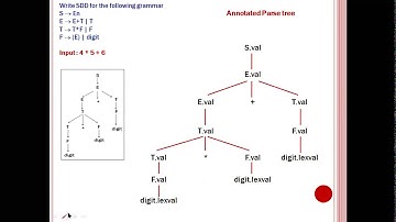02 Module 5 SDT Annotated parse trees
