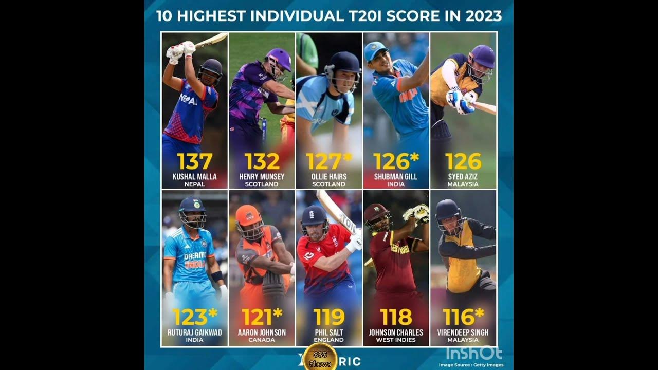 Highest t20 score highest t20 score cricket shorts youtube
