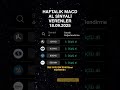📊 Haftalık MACD Al Sinyali Güncellemesi: IEYHO KLRHO BSOKE SEGMN #bist100 #hisse #borsa