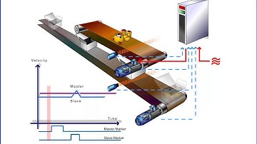 Animation of the synchronization of two conveyor belt drives