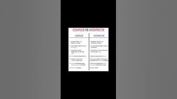 Compiler vs Interpreter  #interpreter #compiler #computerscience #programming