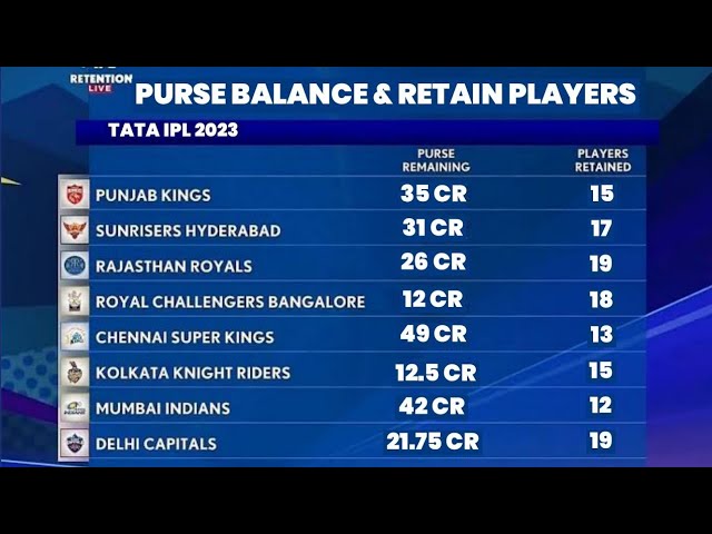 IPL 2023: PBKS Squad, Team List, Schedule, Retained Players List, Released  Players List, Remaining Purse Value