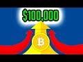 $100,000 Bitcoin Is Coming. Here's Why. - YouTube