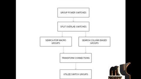 Final Year Projects | Power-Up Sequence Control for MTCMOS Designs