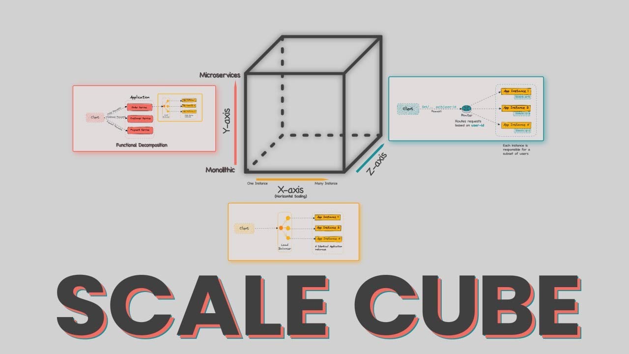 Scale Cube And Microservices System Design YouTube scale-cube-and-microservices-system-design-youtube