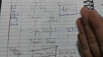 Vector Scan Display | Computer Graphics | part - 3