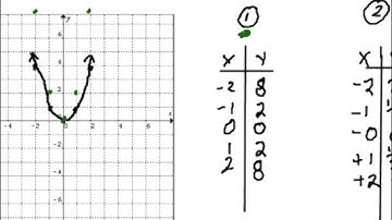 Expansion/Compression of a Quadratic Function