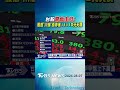 台股開高走低! 股后「川湖」漲停衝11110元天價｜TVBS新聞 @TVBSNEWS01