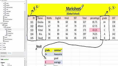 MySQL Tutorial: Auto_increment, Primary key, Foreign key | Hands on Tutorial | TechGeekyArti