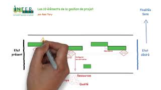 Gestion De Projet Et La Vue Globale Des 10 Éléments À Contrôler Présentée Par Alain Thiry