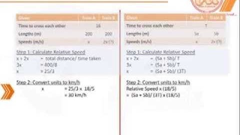 Quantative Aptitude: Problems on trains - concept 8 (Speed, Time and Distance)