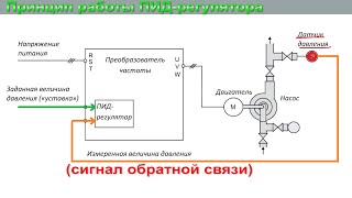 Обзор частотного привода Danfoss ПИ регулятор