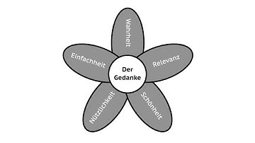 Using the knowledge flower visually