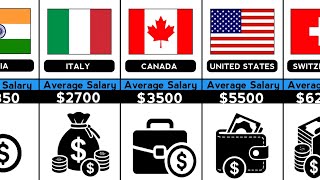 Countries By Average Salary In 2026 | Monthly Salary By Country 