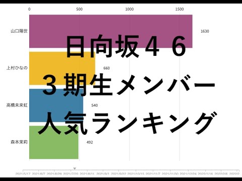 【日向坂46】【３期生】人気者は誰？？　感情分析してみた！！